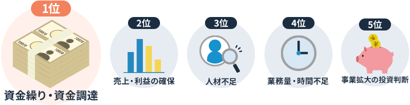 1位資金繰り・資金調達、2位売上・利益の確保、3位人材不足、4位業務量・時間不足、5位事業拡大の投資判断